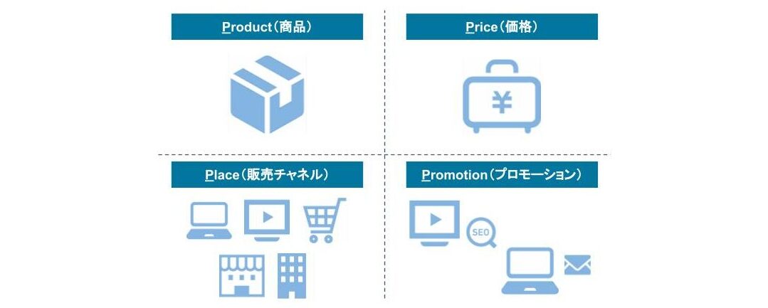 4P分析のProduct（商品）、Price（価格）、Place（販売チャネル）、Promotion（プロモーション）をまとめた図
