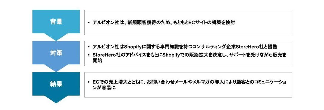 Shopifyコンサルティング成功事例