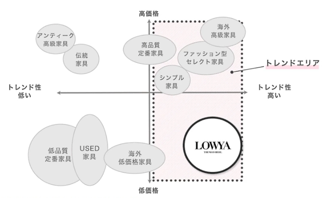 LOWYAのブランド領域図