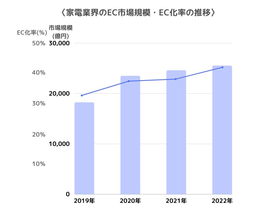 家電業界のEC市場規模・EC化率の推移